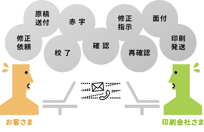 COSMOS導入前の名刺受注で、修正依頼、原稿送付、赤字、校了、確認、修正指示、再確認、面付、印刷発送までのやりとりが煩雑になる様子
