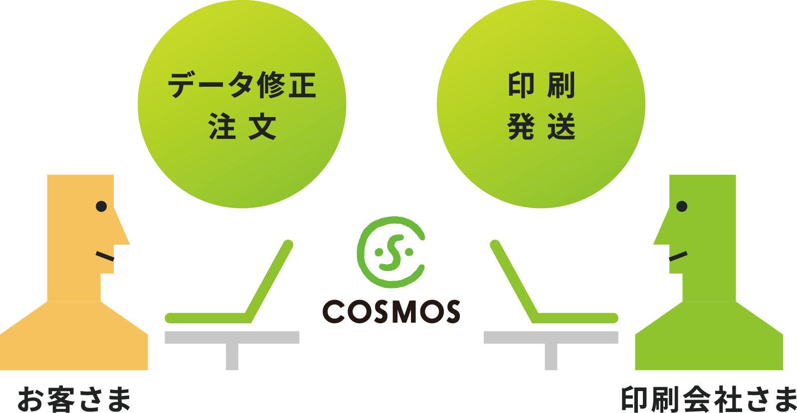 COSMOS導入後のデータ修正から印刷発送までのイメージ